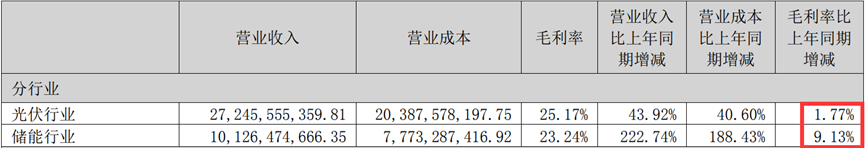 200亿营收，近200亿存货！阳光电源难道是高价碳酸锂的接盘侠？