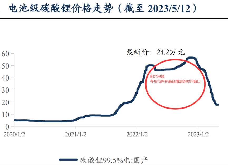 200亿营收，近200亿存货！阳光电源难道是高价碳酸锂的接盘侠？