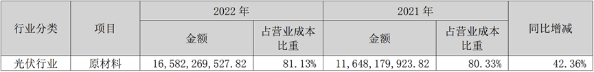 200亿营收，近200亿存货！阳光电源难道是高价碳酸锂的接盘侠？