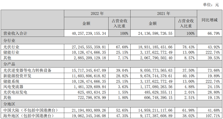 200亿营收，近200亿存货！阳光电源难道是高价碳酸锂的接盘侠？