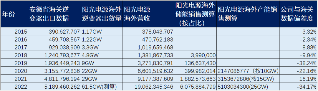 200亿营收，近200亿存货！阳光电源难道是高价碳酸锂的接盘侠？