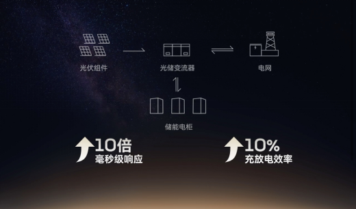 全球首创！宁德时代“零辅源”光储黑科技来了！