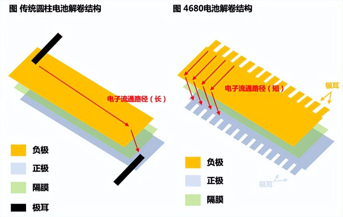 锂电之光拉了？特斯拉4680电池生产再推迟，实际表现不如普通电池