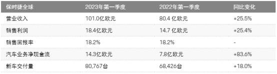 续航1300公里！保时捷“押注”新型锂电池！