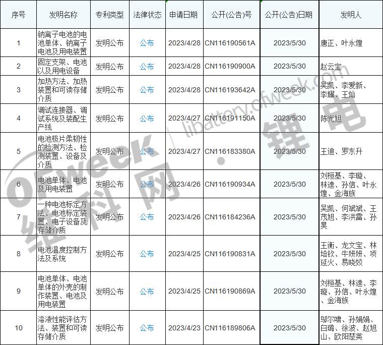 宁德时代1天公布10大专利！