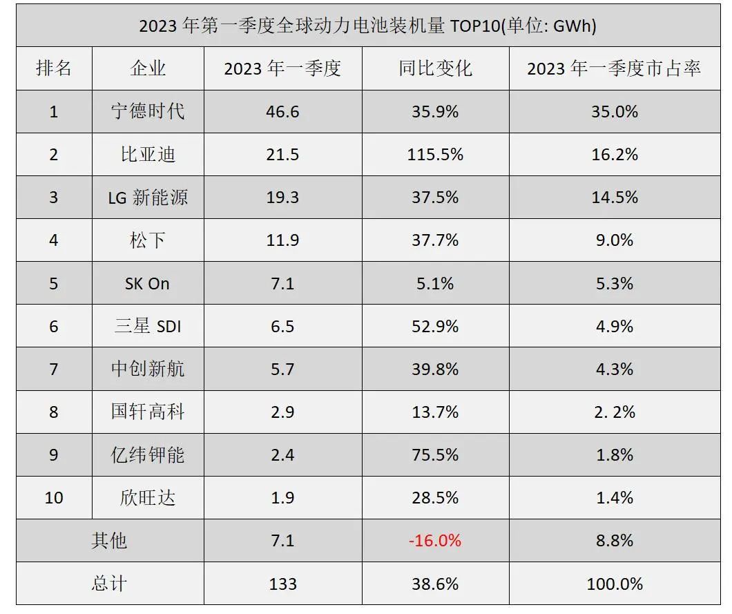 宁德时代市占率再创新低，动力电池格局将迎剧变？